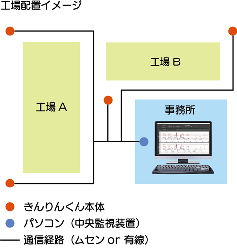 構成例２